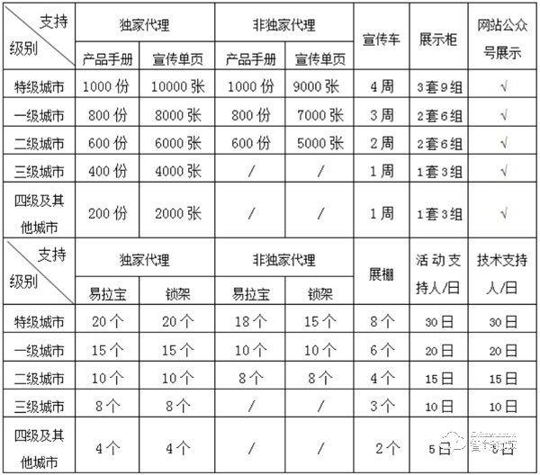 多特指纹锁加盟怎么样 多特指纹锁加盟政策介绍